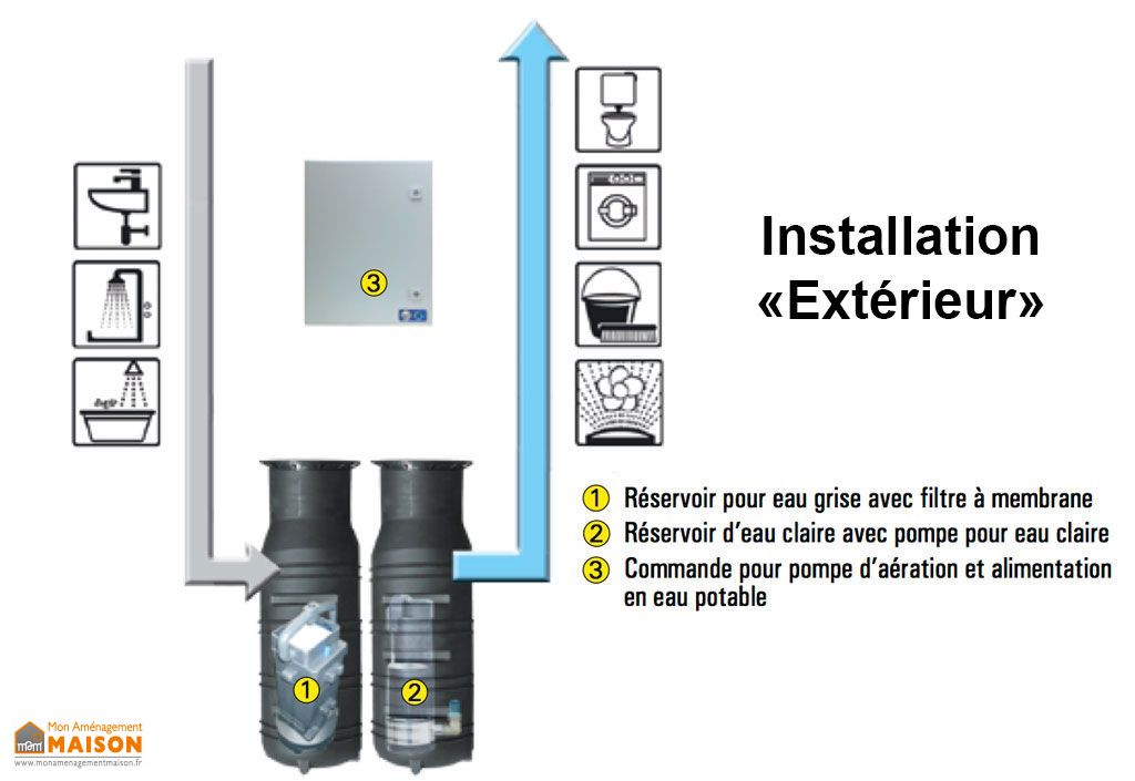 Installation de Traitement des Eaux Grises 250l Extérieur GreenLife Installation de Traitement des Eaux Grises 250l Extérieur GreenLife
