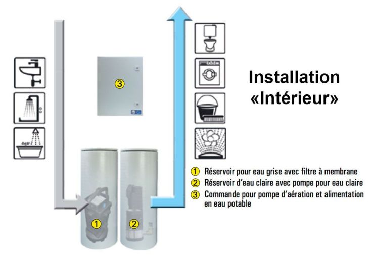 Installation de Traitement des Eaux Grises 250l Intérieur