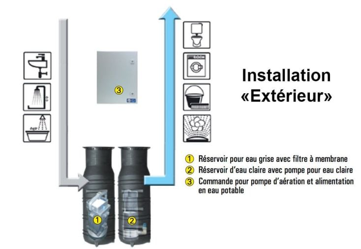 Installation de Traitement des Eaux Grises 250l Extérieur