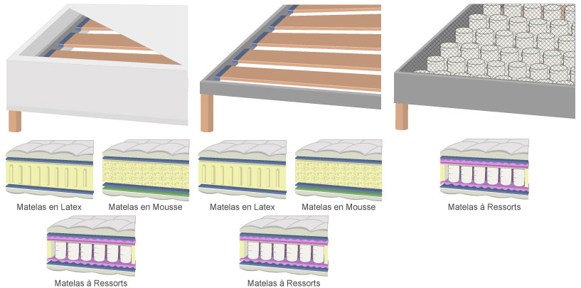 Coupe sommiers et matelas.