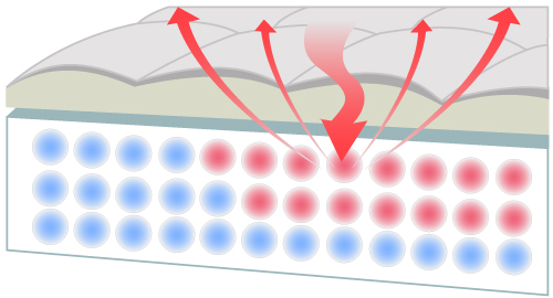 Literie Matelas Technologie Microcapsules.